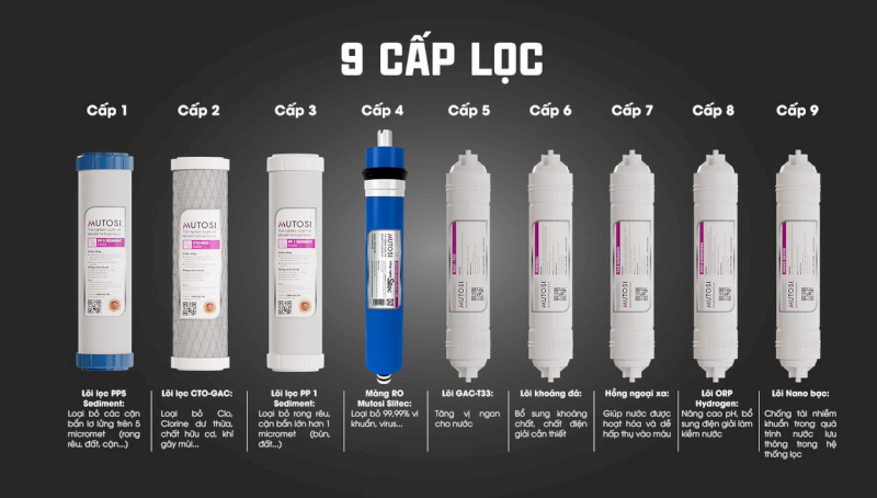 Máy lọc nước 9 lõi lọc Mutosi MP-290SK được trang bị hệ thống 9 cấp lọc tiên tiến