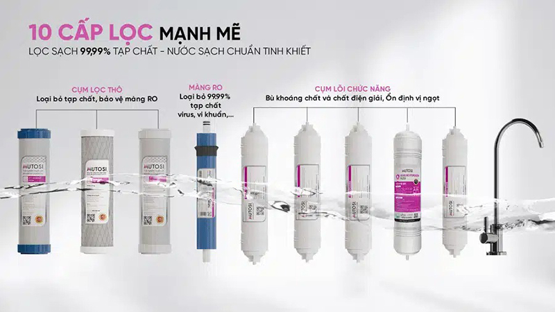 Máy lọc nước Mutosi với các cấp lọc mạnh mẽ, giúp loại bỏ các tạp chất, vi khuẩn,... tồn dư trong nước máy