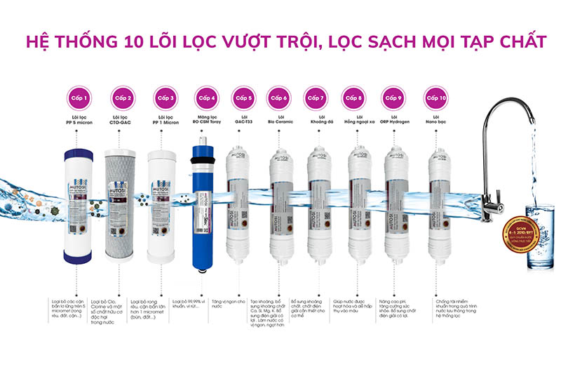 Mutosi MP-100HIC được trang bị hệ thống lọc 10 lõi đảm bảo nước đầu ra đạt chuẩn QCVN 6-1: 2010/BYT