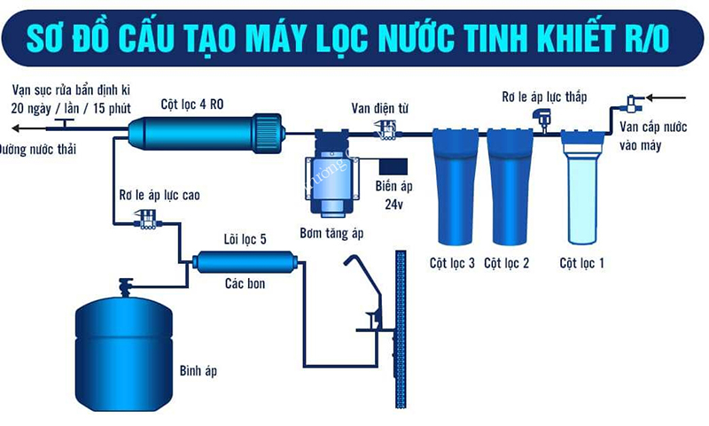 Nguyên lý hoạt động của công nghệ lọc RO 