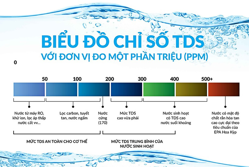Nước có TDS cao sẽ gây nguy hiểm cho người dùng