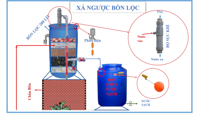 Sơ đồ bể lọc nước bằng cát sỏi tự chế bằng thùng nhựa 220 lít