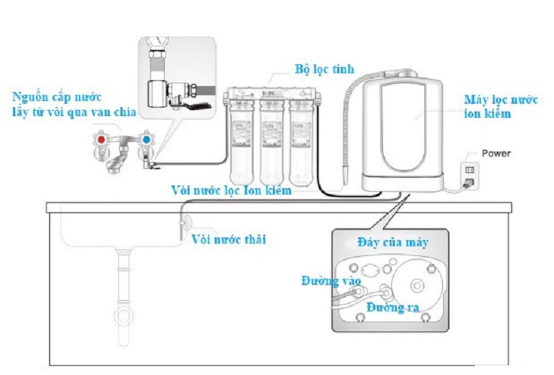 Sơ đồ tổng quát cách lắp máy lọc nước ion kiềm.