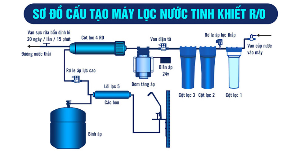 Sơ đồ cấu tạo và quy trình vận hành máy lọc nước tinh khiết RO 50l/h