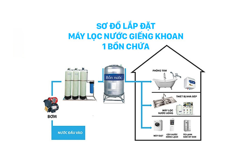 Sơ đồ hệ thống lọc nước giếng khoan chỉ sử dụng 1 bồn chứa nước sạch