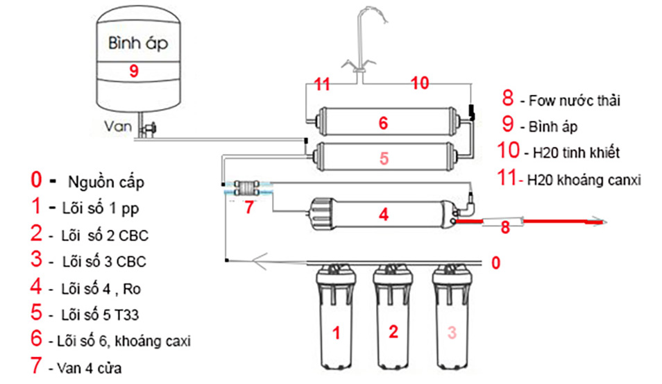 Sơ đồ lắp đặt của dòng máy lọc nước 6 lõi