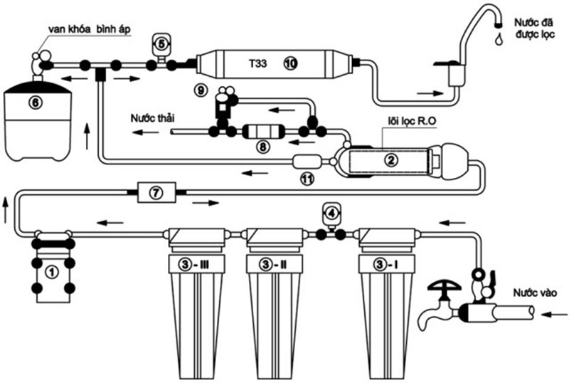 Nguyên lý hoạt động của công nghệ lọc nước RO