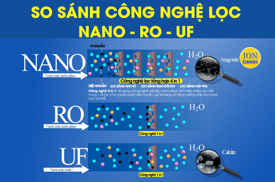 So sánh công nghệ lọc NANO - RO - UF