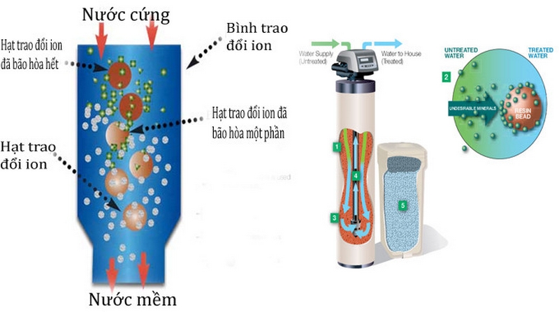 Xử lý nước cứng bằng hạt nhựa trao đổi ion