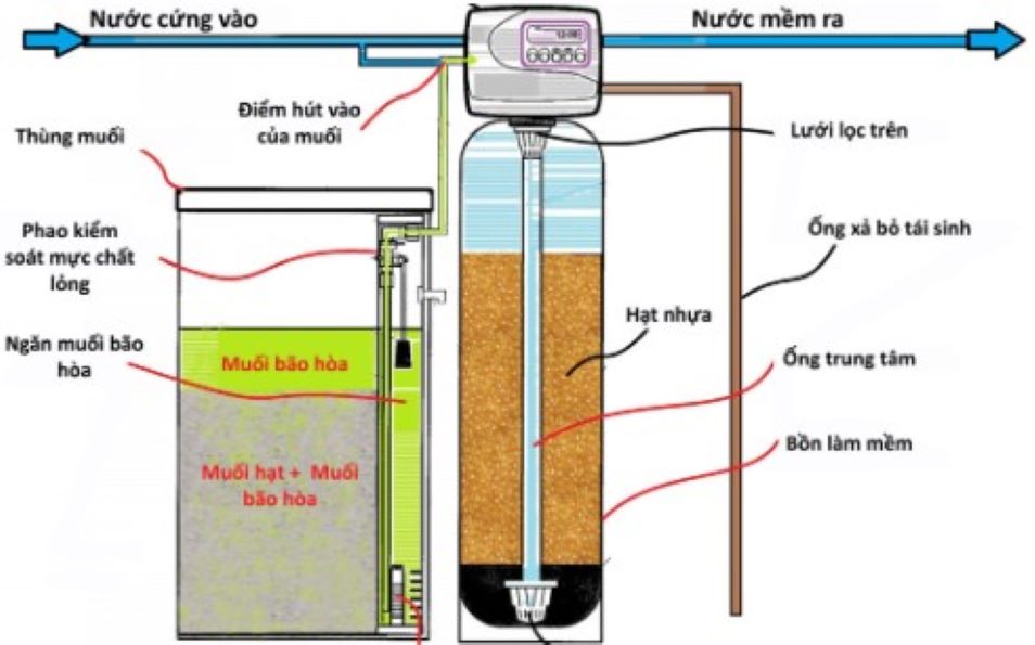 Xử lý nước nhiễm mặn